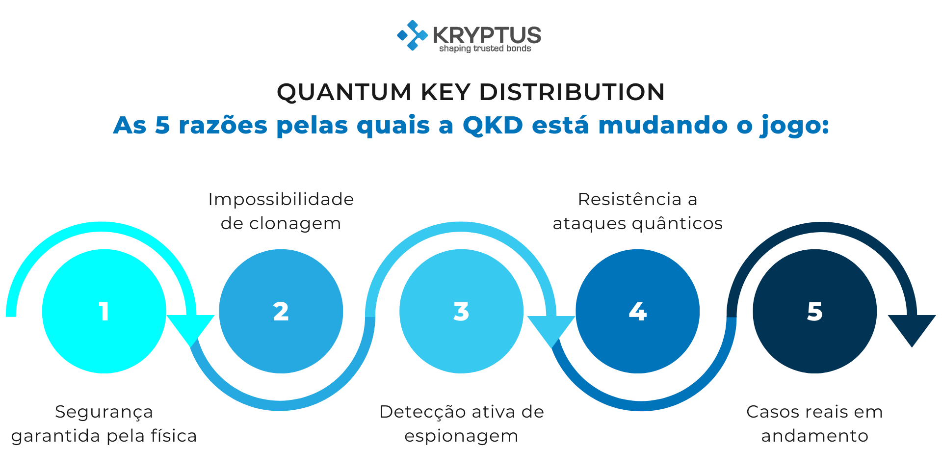 量子密钥分发 (QKD) 可以改变游戏规则的 5 个原因。