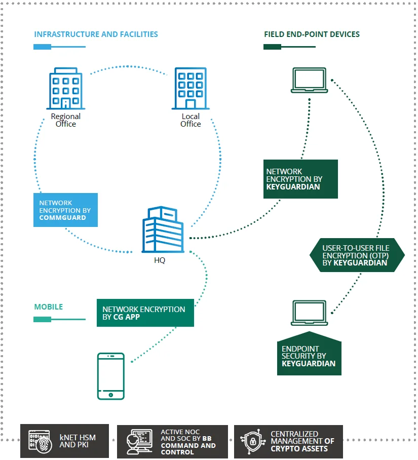 BruitBlanc infrastructure diagram showing how Commguard and Keyguardian products provide network, file, and endpoint encryption.